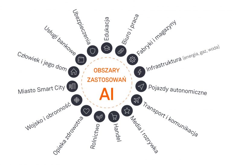 Sztuczna inteligencja w biznesie